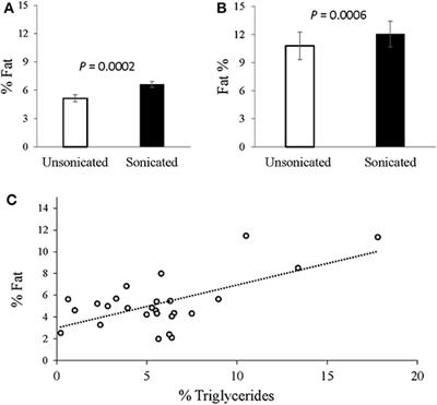 Improved Folch Method for Liver-Fat Quantification